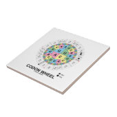 Codon-Rad (RNS Codons-Aminosäuren) Fliese (Seite)