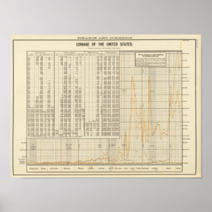 Coinage of US Poster