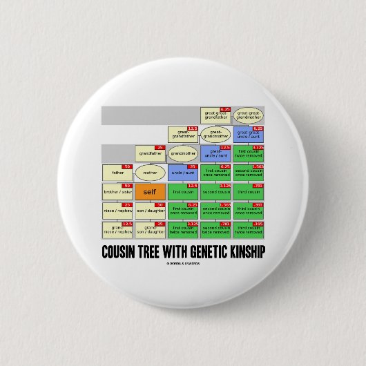 Cousin-Baum mit genetischer Verwandtschaft Button (Vorderseite)