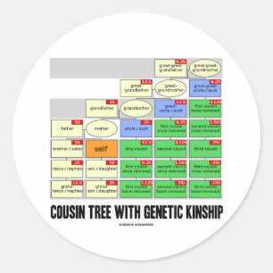 Cousin Tree with Genetic Kinship (Genealogie) Runder Aufkleber