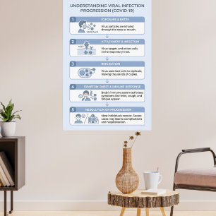 COVID-19-Virusinfektionsverlauf-Infografik Poster