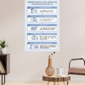 COVID-19-Virusinfektionsverlauf-Infografik Poster