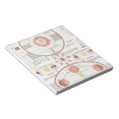 Custom MOON PHASES CHART DIAGRAM CELESTIAL SOLAR W Notizblock (angewinkelt)
