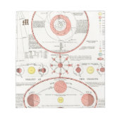 Custom MOON PHASES CHART DIAGRAM CELESTIAL SOLAR W Notizblock (Vorderseite)