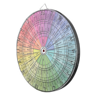 Dartboard Emotion Wheel Dartscheibe