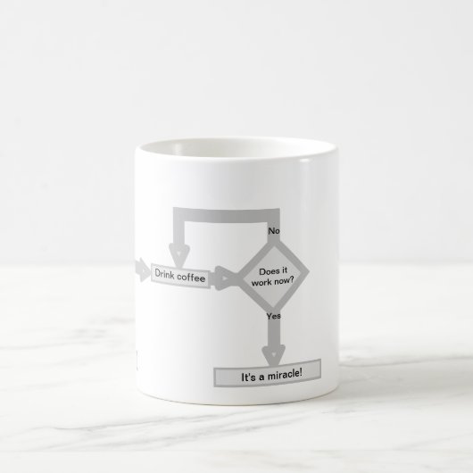 Das Ablaufdiagramm zum Debuggen Kaffeetasse (Mittel)