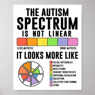 Das Autismus-Spektrum ist kein lineares Autismus-B Poster