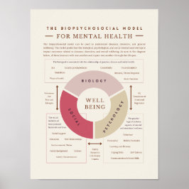 Das biopsychosoziale Modell der psychischen Gesund Poster