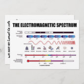 Das elektromagnetische Spektrum (Physik) Einladung (Vorne/Hinten)