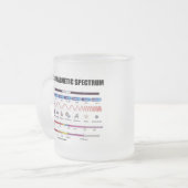 Das elektromagnetische Spektrum (Physik) Mattglastasse (Vorderseite Links)