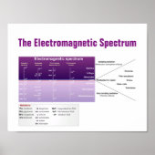 Das elektromagnetische Spektrum Poster (Vorne)
