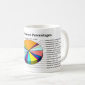 Das menschliche Genom mit Zahl und Prozenten von Kaffeetasse (VorderseiteRechts)