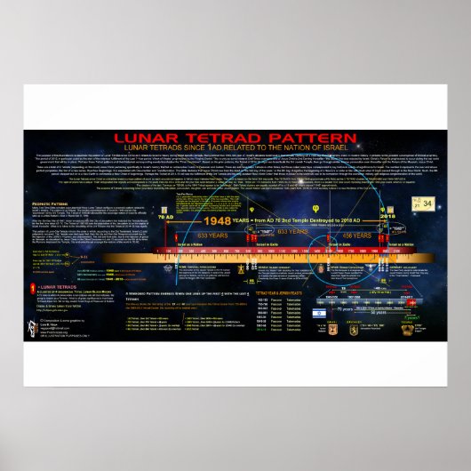 Das Muster des Lunar Tetrad Poster (Vorne)