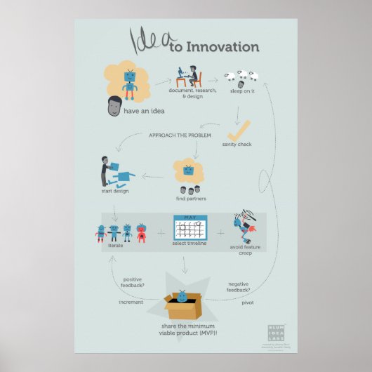 Das Poster "Ideen für Innovation" (Vorne)