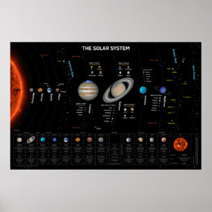 Das Solarsystem-Poster Poster