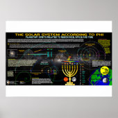 Das Sonnensystem gemäß Phi Poster (Vorne)