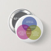 Das tadellose Venn Diagramm Button (Vorne & Hinten)