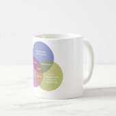 Das tadellose Venn Diagramm Kaffeetasse (VorderseiteRechts)