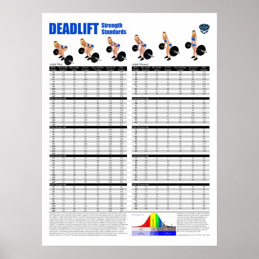 Deadlift-Standards - Metrik Poster (Vorne)