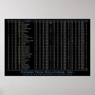 DEC / HEX / ÜLG / ASCII-Tabelle Poster