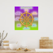 Der einfache Weg (Dharma Wheel) Poster (Küche)