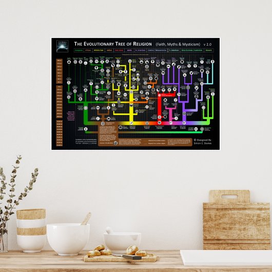 Der Evolutionsbaum der Religion Poster (Küche)