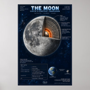 Der Mond-Querschnitt-Wissenschafts-Infografik Poster