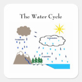 Der Wasserzyklusaufkleber Quadratischer Aufkleber (Vorderseite)