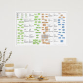 Design Patterns Poster (Küche)