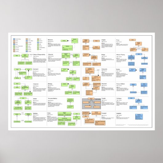 Design Patterns Poster (Vorne)