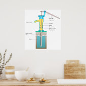 Detaillierte Abbildung der Funktionsweise einer Ha Poster (Küche)