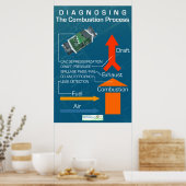 Diagnose des Verbrennungsprozesses Poster (Küche)