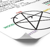 Diagram Schematic Chinese Meridians Human Body Poster (Ecke)