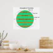 Diagramm der atmosphärischen Luftzirkulation Poster (Küche)