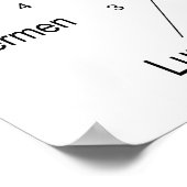 Diagramm der einzelnen Abschnitte der Schmetterlin Poster (Ecke)