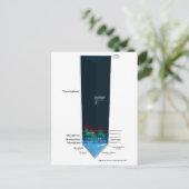 Diagramm der Erdatmosphäre Postkarte (Stehend Vorderseite)