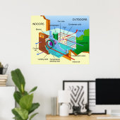 Diagramm der Funktionsweise einer Klimaanlage Poster (Heimbüro)