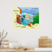 Diagramm der Funktionsweise einer Klimaanlage Poster (Küche)