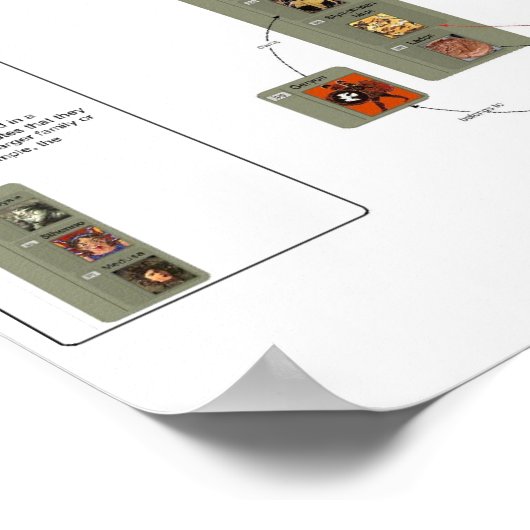 Diagramm der griechischen Mythologie Poster (Ecke)