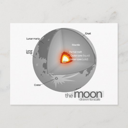 Diagramm der inneren Struktur des Mond der Erde Postkarte (Vorderseite)