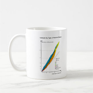 Diagramm der Isotope nach Art des nuklearen Kaffeetasse
