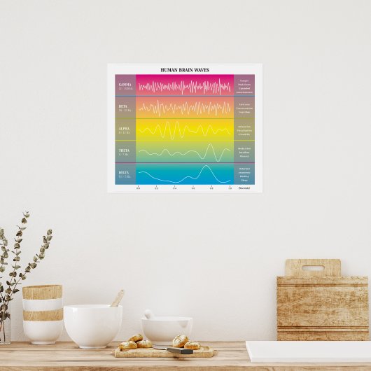 Diagramm der menschlichen Gehirnwellen - Regenboge Poster (Küche)