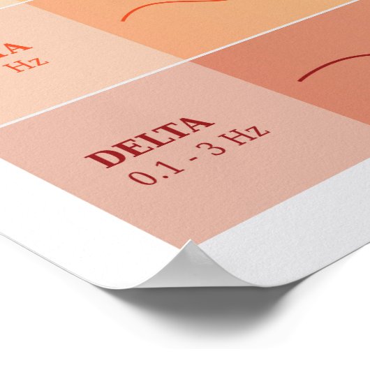 Diagramm der menschlichen Gehirnwellen - Regenboge Poster (Ecke)