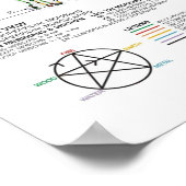 Diagramm der menschlichen Meridianer Poster (Ecke)