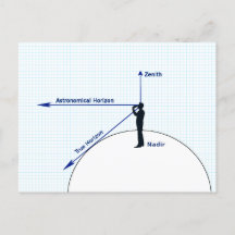 Diagramm der relativen Horizonte