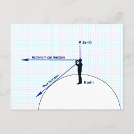 Diagramm der relativen Horizonte Postkarte