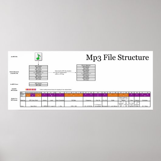 Diagramm der Struktur einer MP3-Datei des Computer Poster (Vorne)