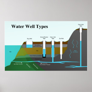 Diagramm der verschiedenen Wasserbrunnentypen Poster