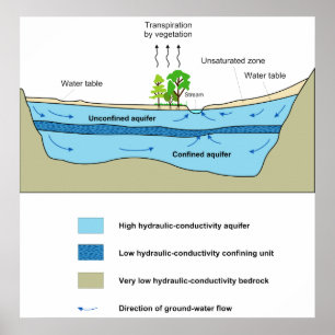 Diagramm der Wasseraktivität in einem Aquifer Poster