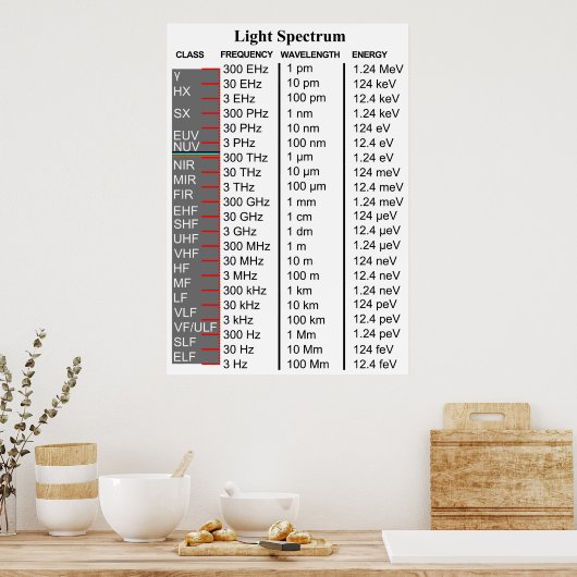 Diagramm des elektromagnetischen Spektrums Poster (Küche)